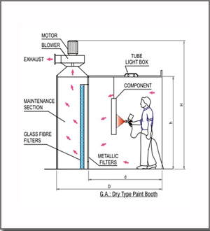 dry type paint booths