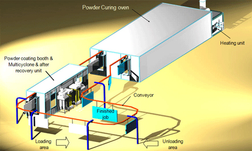 converisedp-powder-coating-plant